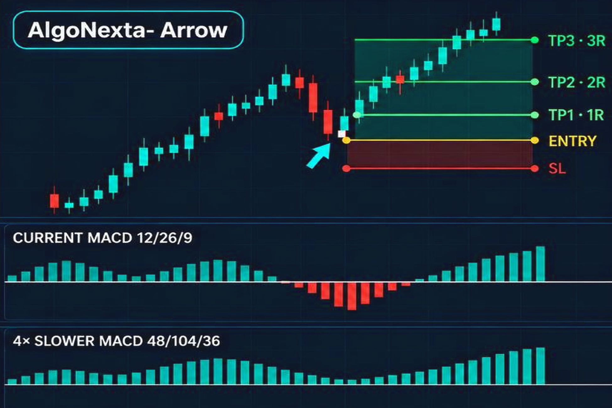 Diagram: When trend and correction align