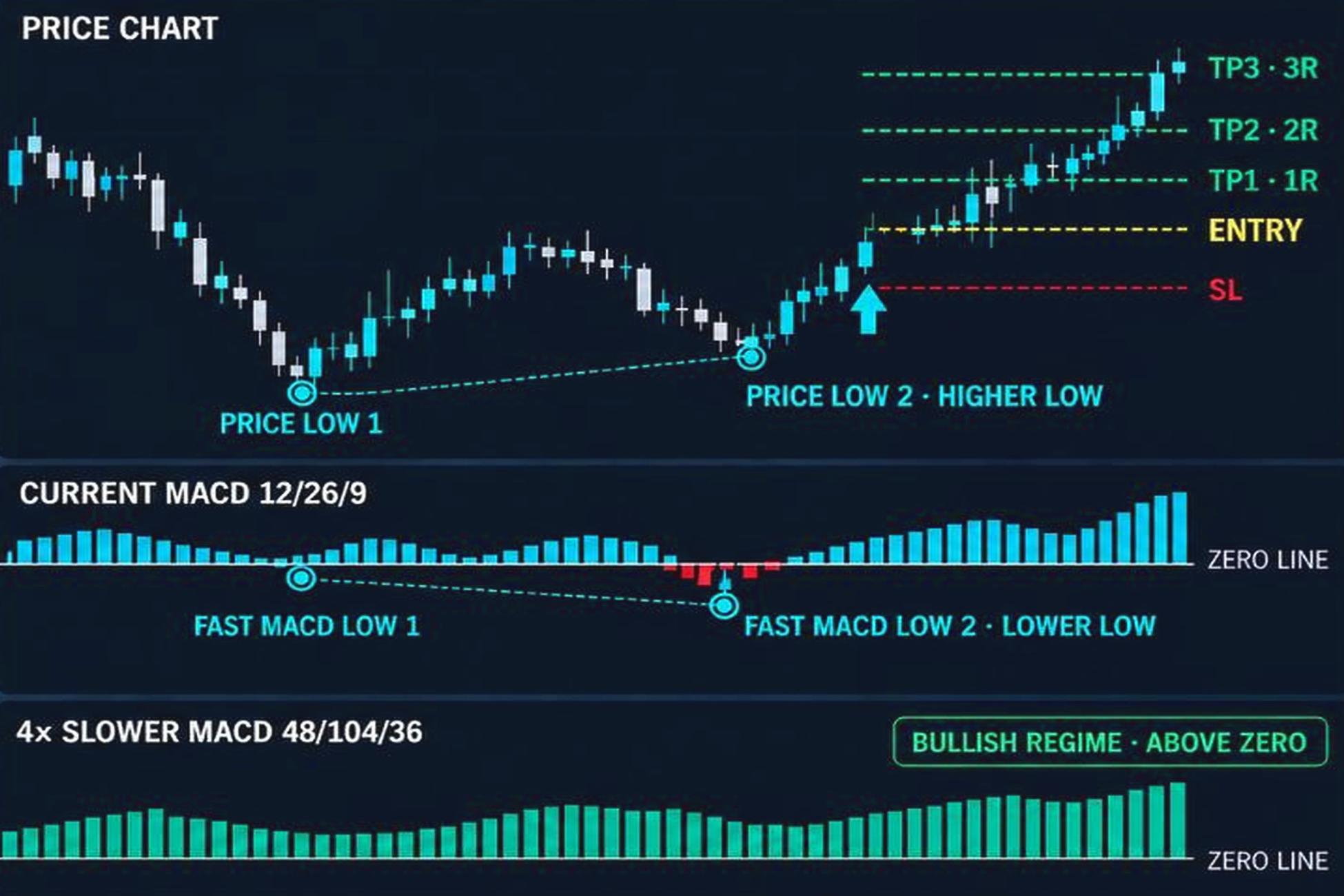 Diagram: Bullish hidden divergence